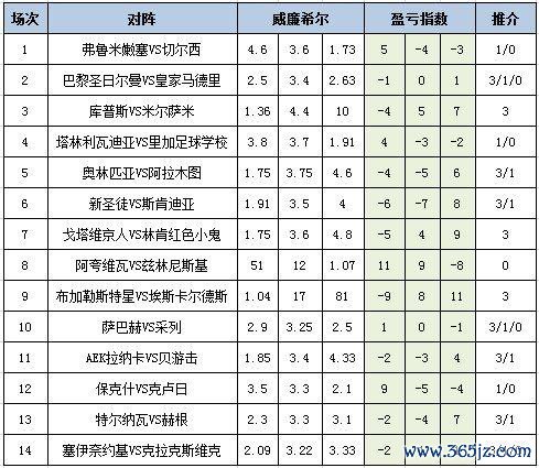 [新浪彩票]足彩25097期盈亏指数：赫根难抢分